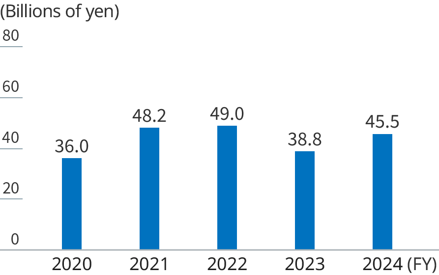 graph: Profit attributable to owners of the parent bar graph(5 years)
